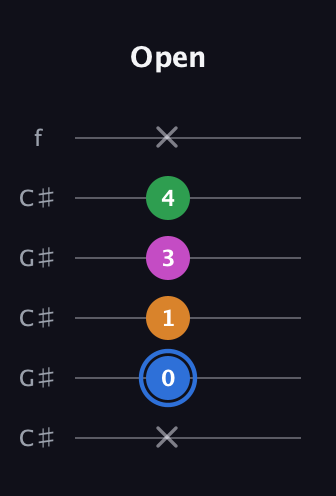 G♯ Diminished 7th Sharp 9th guitar tab — Open (x 0 1 3 4 x) in Open C Tuning (CGCGCE) · Capo 1