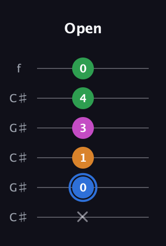 G♯ Diminished 7th Sharp 9th guitar tab — Open (x 0 1 3 4 0) in Open C Tuning (CGCGCE) · Capo 1