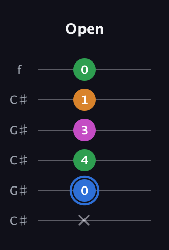 G♯ Diminished 7th Sharp 9th guitar tab — Open (x 0 4 3 1 0) in Open C Tuning (CGCGCE) · Capo 1