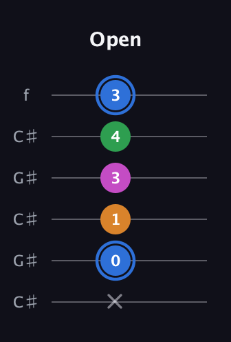 G♯ Diminished 7th Sharp 9th guitar tab — Open (x 0 1 3 4 3) in Open C Tuning (CGCGCE) · Capo 1