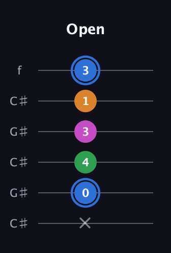 G♯ Diminished 7th Sharp 9th guitar tab — Open (x 0 4 3 1 3) in Open C Tuning (CGCGCE) · Capo 1
