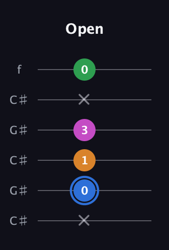 G♯ Diminished 7th Sharp 9th guitar tab — Open (x 0 1 3 x 0) in Open C Tuning (CGCGCE) · Capo 1