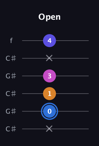 G♯ Diminished Flat 9th guitar tab — Open (x 0 1 3 x 4) in Open C Tuning (CGCGCE) · Capo 1