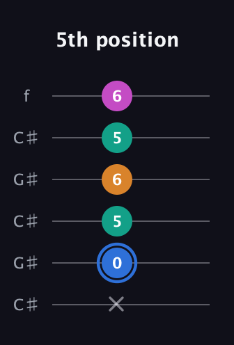 G♯ Diminished Sharp 13th guitar tab — 5th position (x 0 5 6 5 6) in Open C Tuning (CGCGCE) · Capo 1