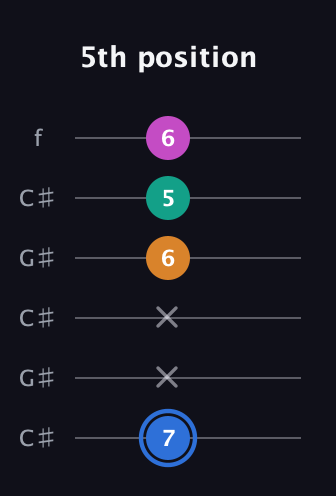 G♯ Diminished Sharp 13th guitar tab — 5th position (7 x x 6 5 6) in Open C Tuning (CGCGCE) · Capo 1