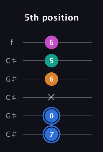 G♯ Diminished Sharp 13th guitar tab — 5th position (7 0 x 6 5 6) in Open C Tuning (CGCGCE) · Capo 1