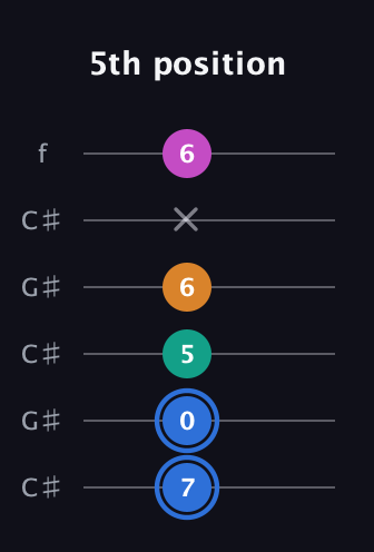G♯ Diminished Sharp 13th guitar tab — 5th position (7 0 5 6 x 6) in Open C Tuning (CGCGCE) · Capo 1