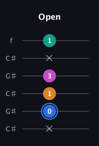 G♯ Diminished Sharp 13th guitar tab — Open (x 0 1 3 x 1) in Open C Tuning (CGCGCE) · Capo 1