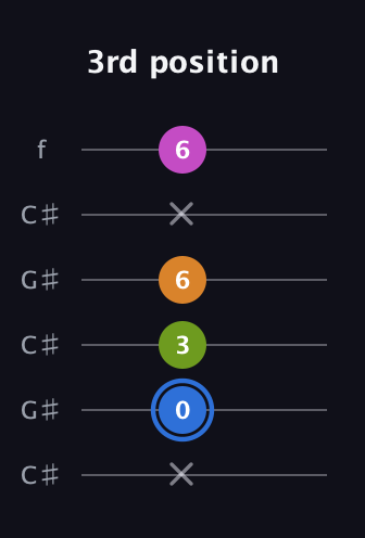 G♯ Diminished Sharp 5th guitar tab — 3rd position (x 0 3 6 x 6) in Open C Tuning (CGCGCE) · Capo 1