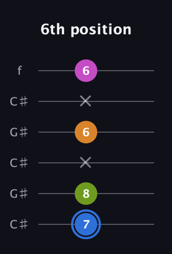G♯ Diminished Sharp 5th guitar tab — 6th position (7 8 x 6 x 6) in Open C Tuning (CGCGCE) · Capo 1