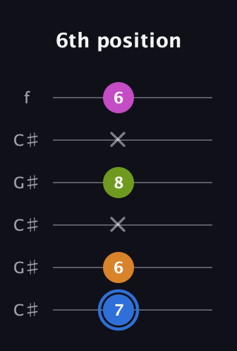 G♯ Diminished Sharp 5th guitar tab — 6th position (7 6 x 8 x 6) in Open C Tuning (CGCGCE) · Capo 1