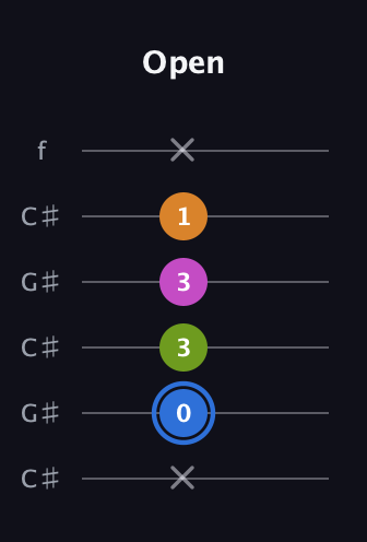 G♯ Diminished Sharp 5th guitar tab — Open (x 0 3 3 1 x) in Open C Tuning (CGCGCE) · Capo 1