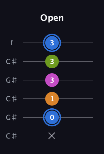 G♯ Diminished Sharp 5th guitar tab — Open (x 0 1 3 3 3) in Open C Tuning (CGCGCE) · Capo 1
