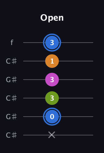 G♯ Diminished Sharp 5th guitar tab — Open (x 0 3 3 1 3) in Open C Tuning (CGCGCE) · Capo 1