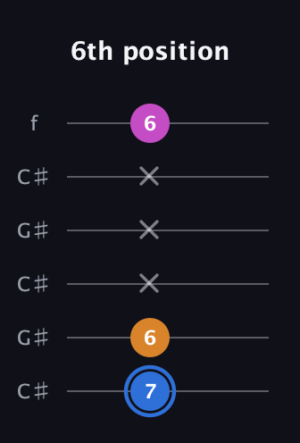 G♯ Diminished Sharp 9th guitar tab — 6th position (7 6 x x x 6) in Open C Tuning (CGCGCE) · Capo 1