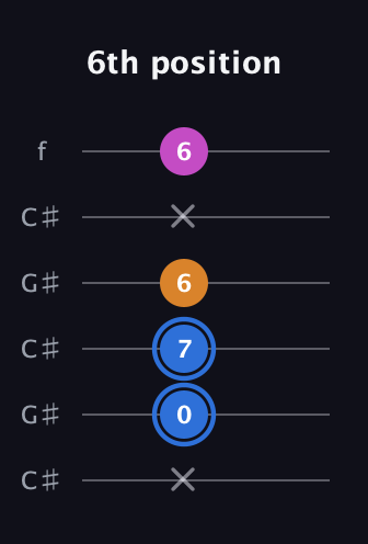 G♯ Diminished Sharp 9th guitar tab — 6th position (x 0 7 6 x 6) in Open C Tuning (CGCGCE) · Capo 1