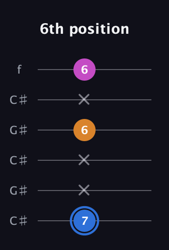 G♯ Diminished Sharp 9th guitar tab — 6th position (7 x x 6 x 6) in Open C Tuning (CGCGCE) · Capo 1
