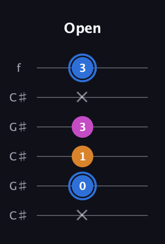 G♯ Diminished Sharp 9th guitar tab — Open (x 0 1 3 x 3) in Open C Tuning (CGCGCE) · Capo 1
