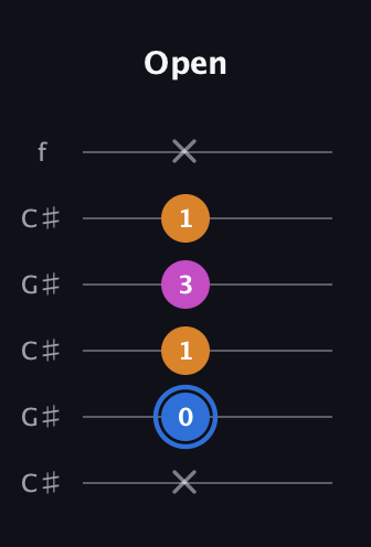 G♯ Diminished Sharp 9th guitar tab — Open (x 0 1 3 1 x) in Open C Tuning (CGCGCE) · Capo 1