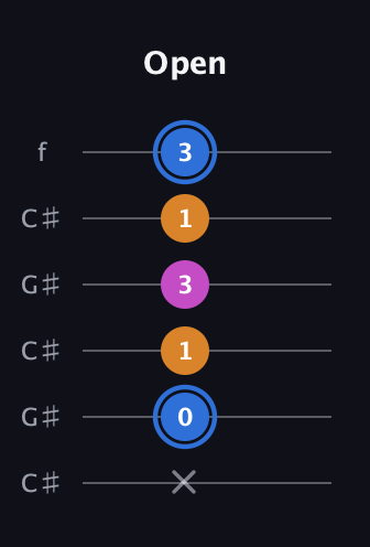 G♯ Diminished Sharp 9th guitar tab — Open (x 0 1 3 1 3) in Open C Tuning (CGCGCE) · Capo 1