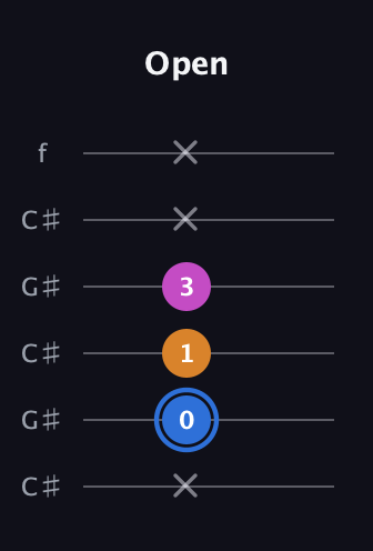 G♯ Diminished Sharp 9th guitar tab — Open (x 0 1 3 x x) in Open C Tuning (CGCGCE) · Capo 1