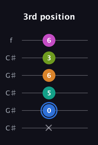 G♯ Half-Diminished 7th Sharp 5th guitar tab — 3rd position (x 0 5 6 3 6) in Open C Tuning (CGCGCE) · Capo 1