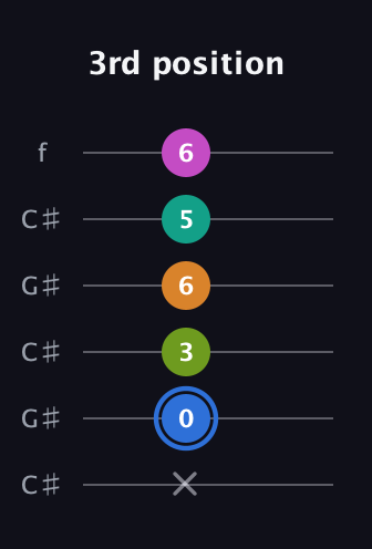G♯ Half-Diminished 7th Sharp 5th guitar tab — 3rd position (x 0 3 6 5 6) in Open C Tuning (CGCGCE) · Capo 1