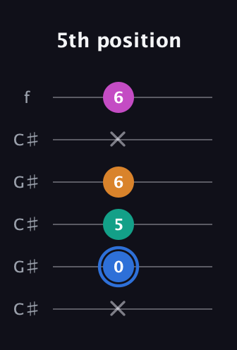 G♯ Half-Diminished 7th Sharp 9th guitar tab — 5th position (x 0 5 6 x 6) in Open C Tuning (CGCGCE) · Capo 1