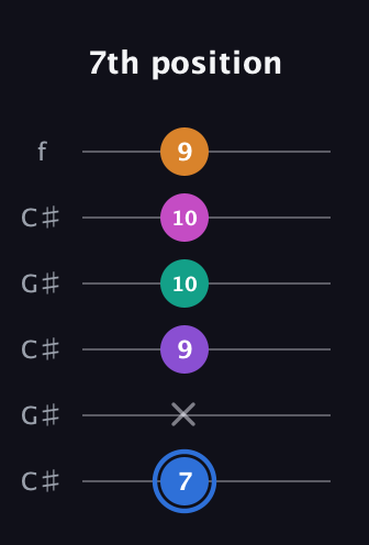 G♯ Half-Diminished 9th Sharp 13th guitar tab — 7th position (7 x 9 10 10 9) in Open C Tuning (CGCGCE) · Capo 1