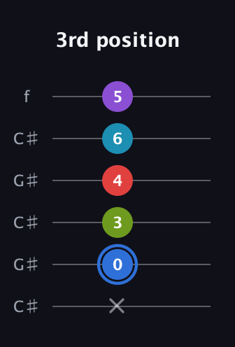 G♯ Major 9th Sharp 5th guitar tab — 3rd position (x 0 3 4 6 5) in Open C Tuning (CGCGCE) · Capo 1