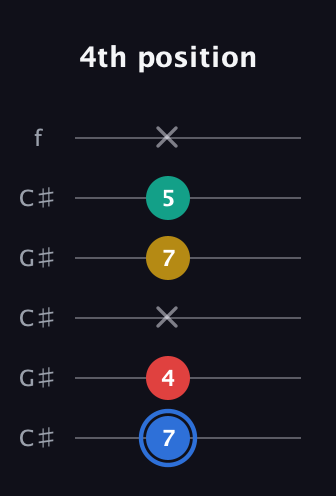 G♯ Major Sharp 13th guitar tab — 4th position (7 4 x 7 5 x) in Open C Tuning (CGCGCE) · Capo 1