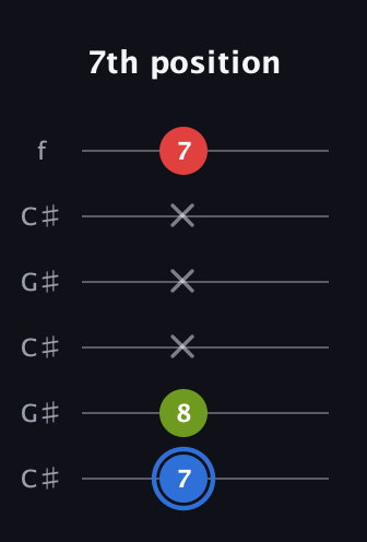 G♯ Major Sharp 5th guitar tab — 7th position (7 8 x x x 7) in Open C Tuning (CGCGCE) · Capo 1