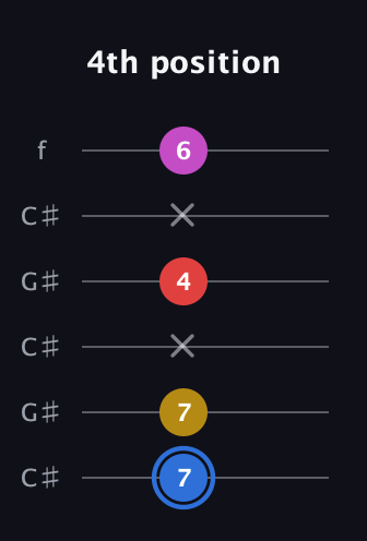 G♯ Major Sharp 9th guitar tab — 4th position (7 7 x 4 x 6) in Open C Tuning (CGCGCE) · Capo 1
