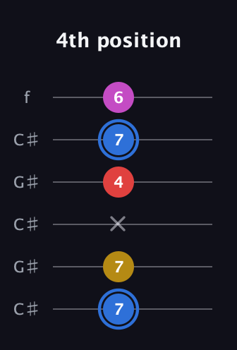 G♯ Major Sharp 9th guitar tab — 4th position (7 7 x 4 7 6) in Open C Tuning (CGCGCE) · Capo 1