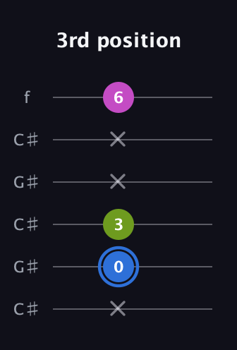 G♯ Minor Sharp 5th guitar tab — 3rd position (x 0 3 x x 6) in Open C Tuning (CGCGCE) · Capo 1
