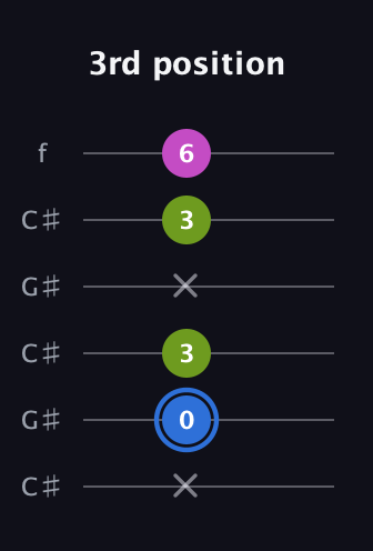 G♯ Minor Sharp 5th guitar tab — 3rd position (x 0 3 x 3 6) in Open C Tuning (CGCGCE) · Capo 1