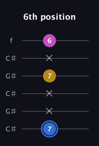 G♯ Minor Sharp 9th guitar tab — 6th position (7 x x 7 x 6) in Open C Tuning (CGCGCE) · Capo 1