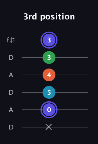 A Augmented 7th Sharp 13th guitar tab — 3rd position (x 0 5 4 3 3) in Open C Tuning (CGCGCE) · Capo 2