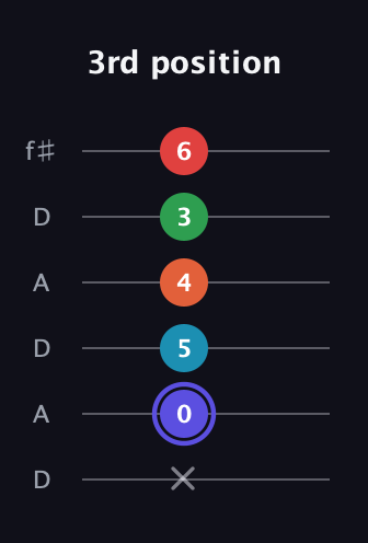 A Augmented 7th Sharp 9th guitar tab — 3rd position (x 0 5 4 3 6) in Open C Tuning (CGCGCE) · Capo 2