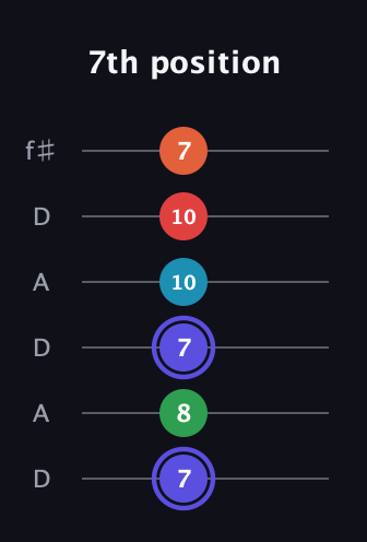 A Augmented 7th Sharp 9th guitar tab — 7th position (7 8 7 10 10 7) in Open C Tuning (CGCGCE) · Capo 2