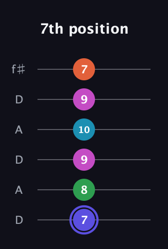 A Augmented 9th Sharp 13th guitar tab — 7th position (7 8 9 10 9 7) in Open C Tuning (CGCGCE) · Capo 2