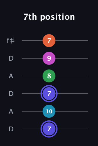 A Augmented 9th Sharp 13th guitar tab — 7th position (7 10 7 8 9 7) in Open C Tuning (CGCGCE) · Capo 2