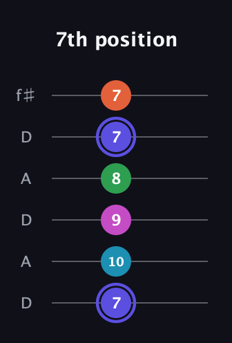 A Augmented 9th Sharp 13th guitar tab — 7th position (7 10 9 8 7 7) in Open C Tuning (CGCGCE) · Capo 2