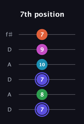 A Augmented 9th Sharp 13th guitar tab — 7th position (7 8 7 10 9 7) in Open C Tuning (CGCGCE) · Capo 2