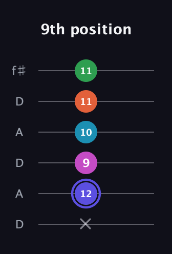 A Augmented 9th Sharp 13th guitar tab — 9th position (x 12 9 10 11 11) in Open C Tuning (CGCGCE) · Capo 2