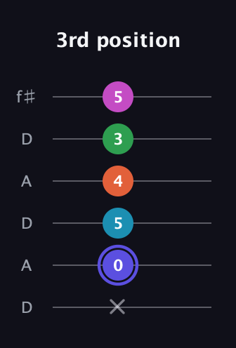 A Augmented 9th guitar tab — 3rd position (x 0 5 4 3 5) in Open C Tuning (CGCGCE) · Capo 2