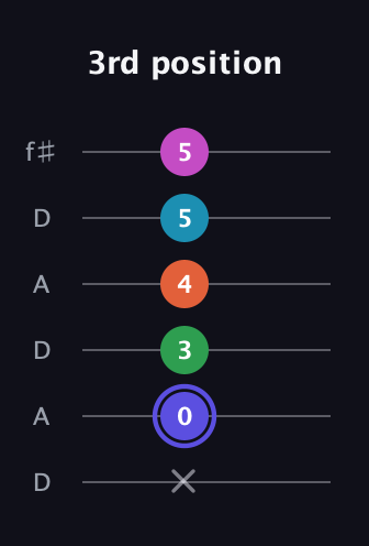 A Augmented 9th guitar tab — 3rd position (x 0 3 4 5 5) in Open C Tuning (CGCGCE) · Capo 2