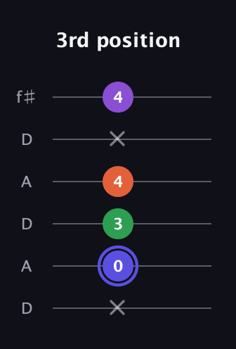 A Augmented Flat 9th guitar tab — 3rd position (x 0 3 4 x 4) in Open C Tuning (CGCGCE) · Capo 2