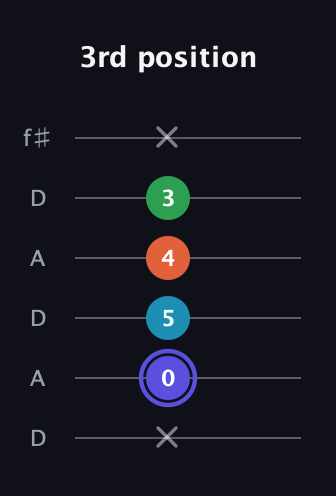 A Augmented Sharp 13th guitar tab — 3rd position (x 0 5 4 3 x) in Open C Tuning (CGCGCE) · Capo 2