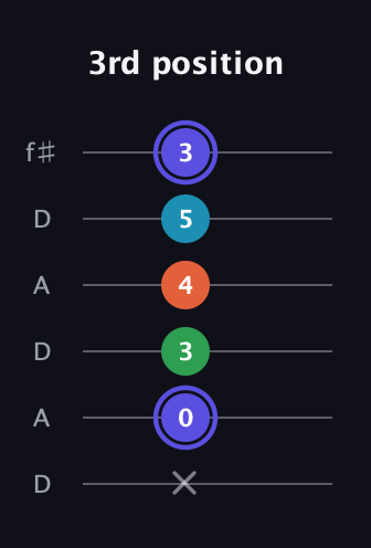 A Augmented Sharp 13th guitar tab — 3rd position (x 0 3 4 5 3) in Open C Tuning (CGCGCE) · Capo 2